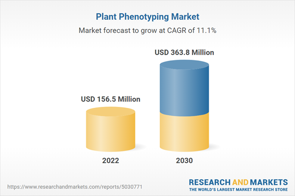 Plant Phenotyping Global Business Report 2024-2028 Featuring Keygene, Delta-T Devices, and Qubit Systems