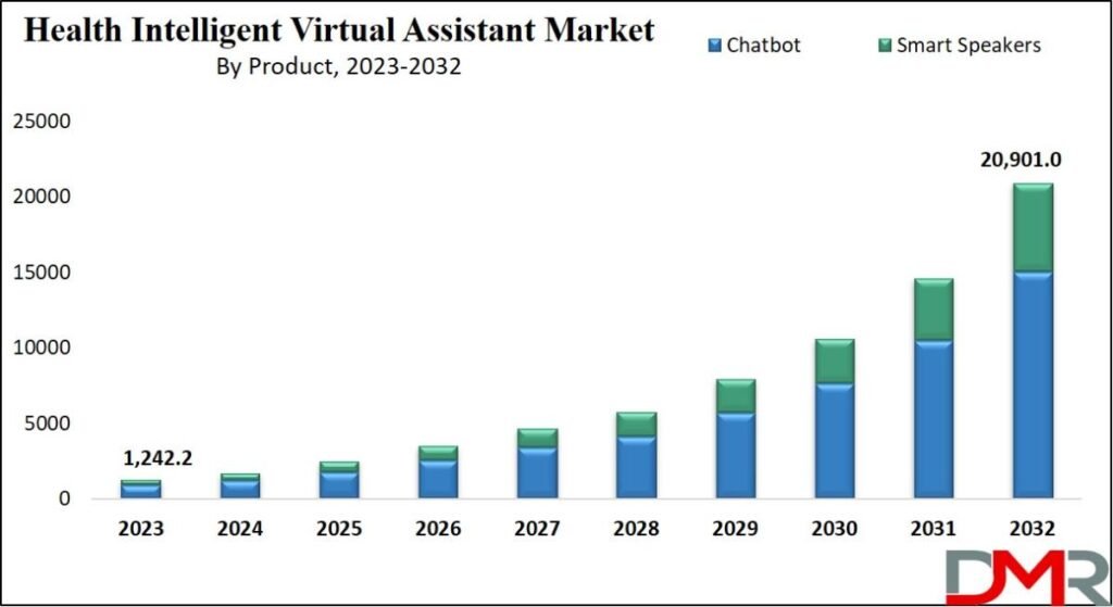 Health Intelligent Virtual Assistant Market Predictions: CAGR of 36.8%, Reaching USD 20,901.0 Mn by 2032