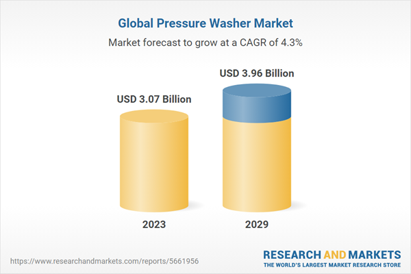 Demand for professional cleaning services is growing in the market, with the pressure washer market expected to reach USD 3.96 billion by 2029