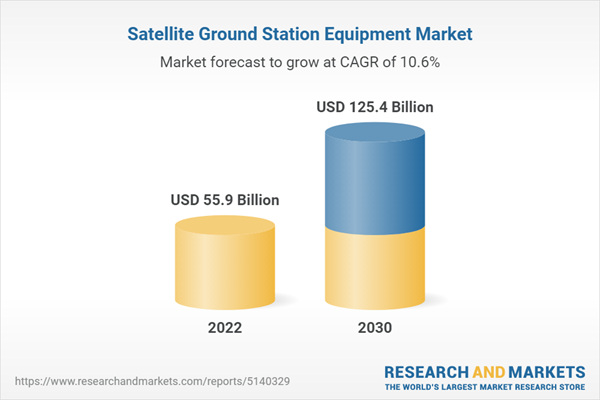 Market expected to exceed $125 billion by 2030, increasing number of space exploration missions will drive new satellite launches and opportunities