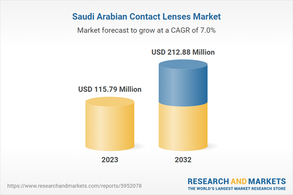 $212.88 million market by 2032 with participation from Ray-Ban, Alcon, Menicon, Al-Jamil Optical, Yateem Opticians