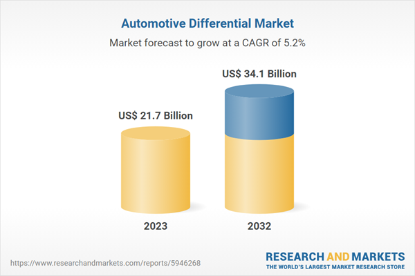 Global automotive differential market expected to reach USD 34.1 billion by 2032 due to technological advances and increased vehicle production