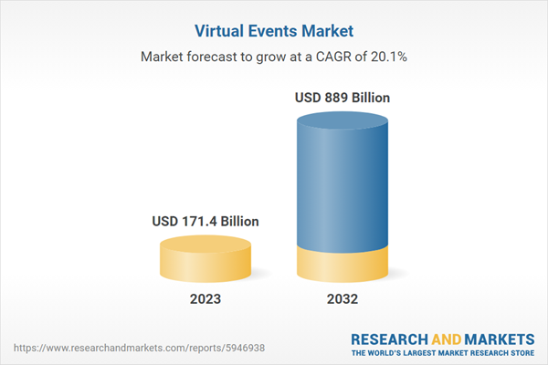Global market to reach $889 billion by 2032 due to growing demand for flexible, time-saving, and cost-effective solutions