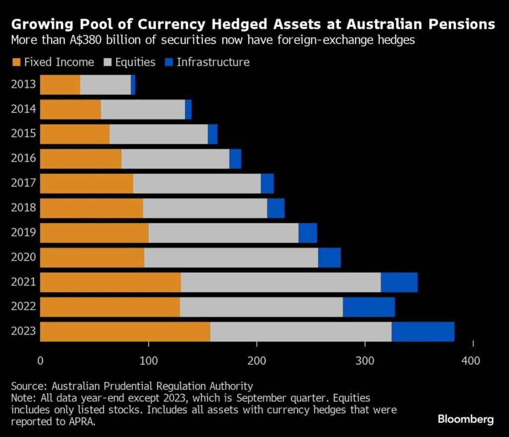 Goldman, BofA target Australian pensions with hedging venture
