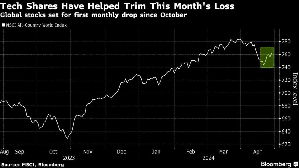 Asian markets are actively opening, technology is in the spotlight: Market Wrap