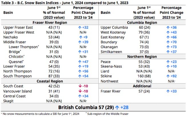Trending upwards: Snowpack rates in West Kootenays on the rise as provincial outlook plummets