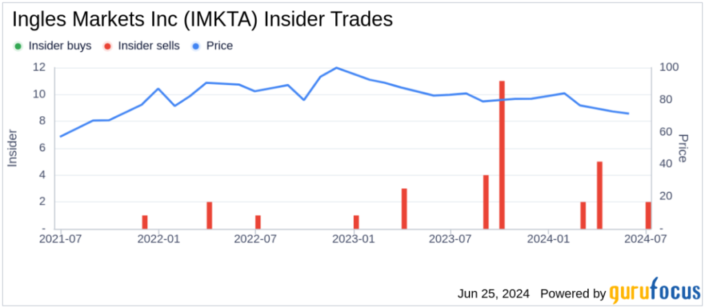 Sharp Ingles Director Sells 4,799 Shares in Ingles Markets Ltd. (IMKTA)