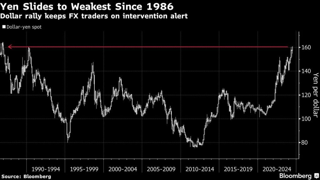 Asian stocks set to fall as yen plunges to new lows: Market roundup