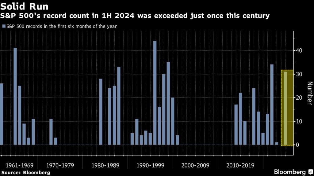 Stock market trends after a turbulent first half: In 5 charts