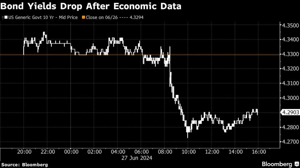 S&P 500 hits 5,500 on strong economic data: Markets Wrap