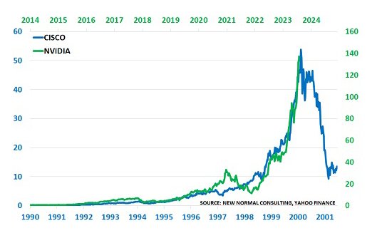 Stock Market Bubbles Follow the Same Pattern, Nvidia and Cisco Confirm – Chemistry and Economics