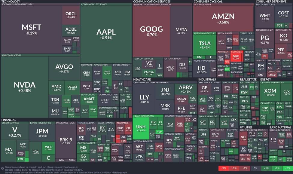 Stock market today: Healthcare strong, tech mixed