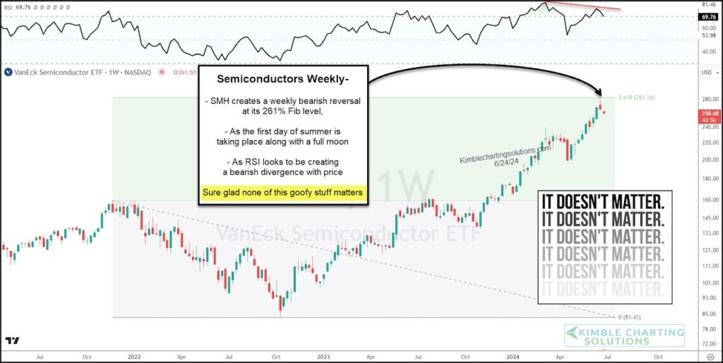 Will Semiconductor (SMH) Reversal Lead to a Stock Market Drop?