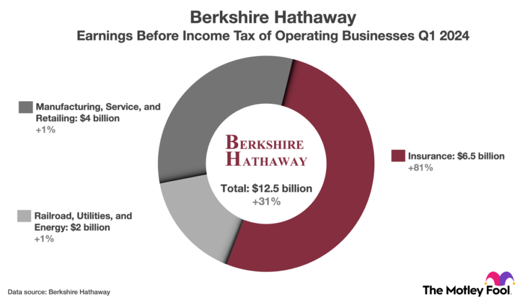 Billionaire Warren Buffett has 99% of his fortune invested in one great stock