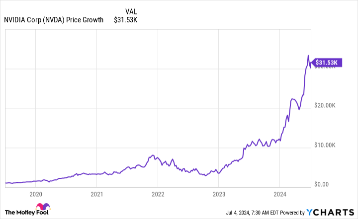If you invested $1,000 in NVIDIA stock 5 years ago, how much would you have today?