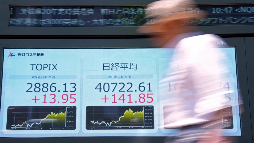 Stock market today: Japan’s Nikkei average closes at record high as other global markets rise